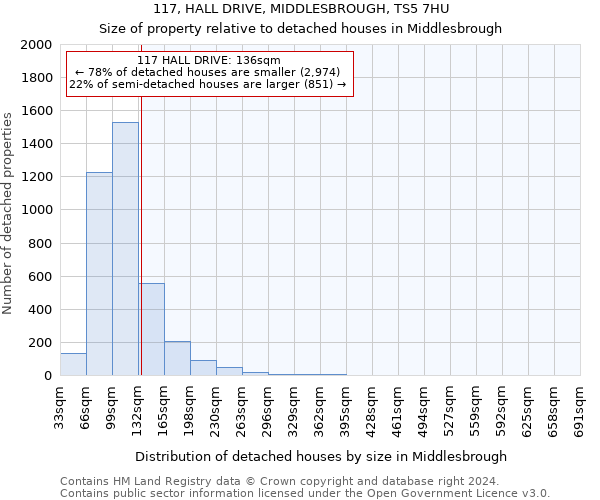 117, HALL DRIVE, MIDDLESBROUGH, TS5 7HU: Size of property relative to detached houses in Middlesbrough