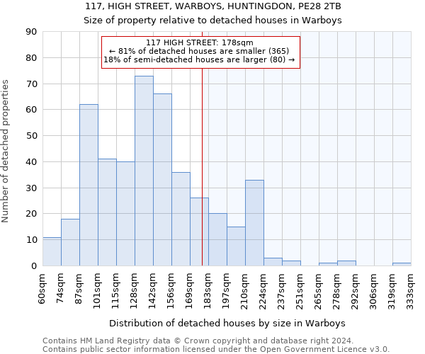 117, HIGH STREET, WARBOYS, HUNTINGDON, PE28 2TB: Size of property relative to detached houses in Warboys