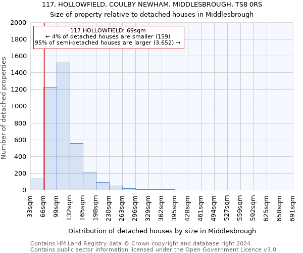 117, HOLLOWFIELD, COULBY NEWHAM, MIDDLESBROUGH, TS8 0RS: Size of property relative to detached houses in Middlesbrough