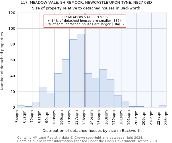 117, MEADOW VALE, SHIREMOOR, NEWCASTLE UPON TYNE, NE27 0BD: Size of property relative to detached houses in Backworth