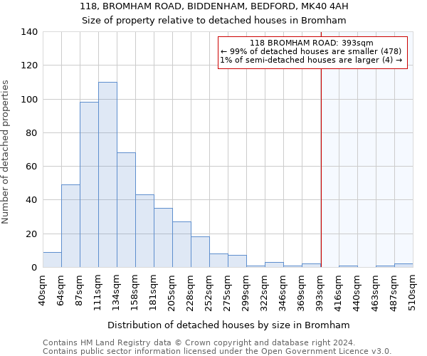 118, BROMHAM ROAD, BIDDENHAM, BEDFORD, MK40 4AH: Size of property relative to detached houses in Bromham