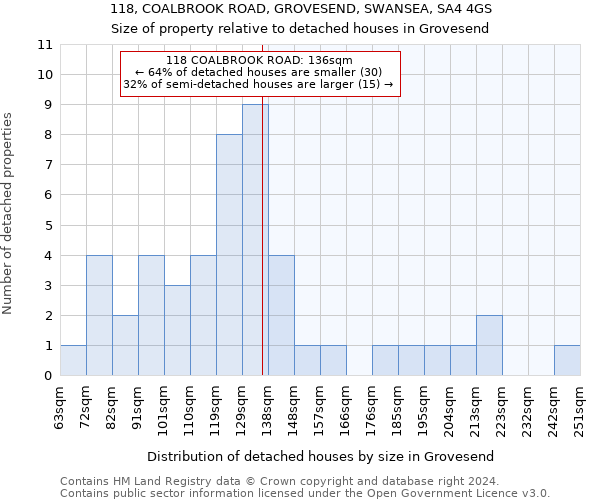 118, COALBROOK ROAD, GROVESEND, SWANSEA, SA4 4GS: Size of property relative to detached houses in Grovesend
