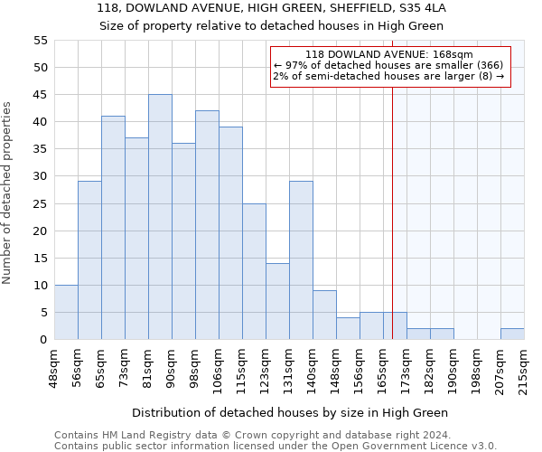 118, DOWLAND AVENUE, HIGH GREEN, SHEFFIELD, S35 4LA: Size of property relative to detached houses in High Green