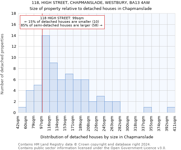 118, HIGH STREET, CHAPMANSLADE, WESTBURY, BA13 4AW: Size of property relative to detached houses in Chapmanslade