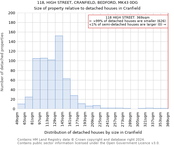 118, HIGH STREET, CRANFIELD, BEDFORD, MK43 0DG: Size of property relative to detached houses in Cranfield