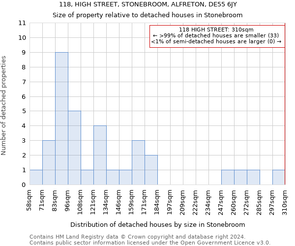118, HIGH STREET, STONEBROOM, ALFRETON, DE55 6JY: Size of property relative to detached houses in Stonebroom