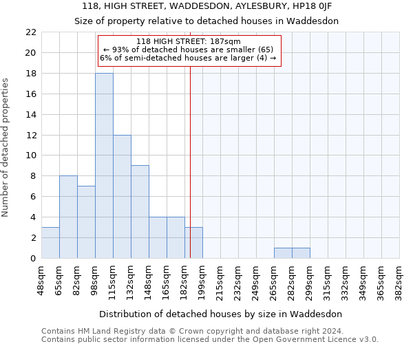 118, HIGH STREET, WADDESDON, AYLESBURY, HP18 0JF: Size of property relative to detached houses in Waddesdon