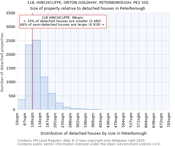 118, HINCHCLIFFE, ORTON GOLDHAY, PETERBOROUGH, PE2 5SS: Size of property relative to detached houses in Peterborough