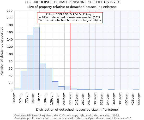 118, HUDDERSFIELD ROAD, PENISTONE, SHEFFIELD, S36 7BX: Size of property relative to detached houses in Penistone