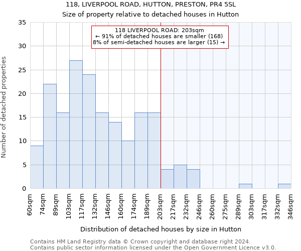 118, LIVERPOOL ROAD, HUTTON, PRESTON, PR4 5SL: Size of property relative to detached houses in Hutton