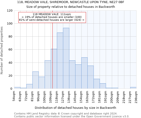 118, MEADOW VALE, SHIREMOOR, NEWCASTLE UPON TYNE, NE27 0BF: Size of property relative to detached houses in Backworth