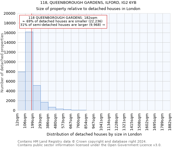 118, QUEENBOROUGH GARDENS, ILFORD, IG2 6YB: Size of property relative to detached houses in London