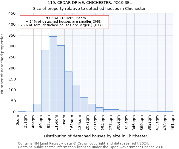 119, CEDAR DRIVE, CHICHESTER, PO19 3EL: Size of property relative to detached houses in Chichester