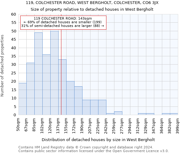 119, COLCHESTER ROAD, WEST BERGHOLT, COLCHESTER, CO6 3JX: Size of property relative to detached houses in West Bergholt