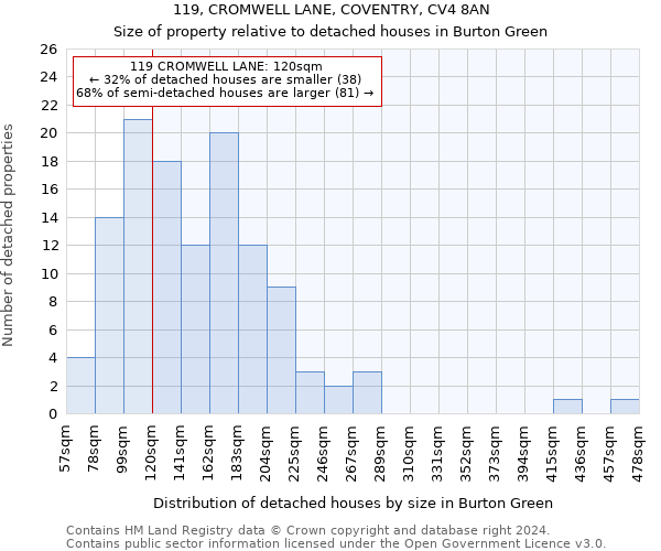119, CROMWELL LANE, COVENTRY, CV4 8AN: Size of property relative to detached houses in Burton Green