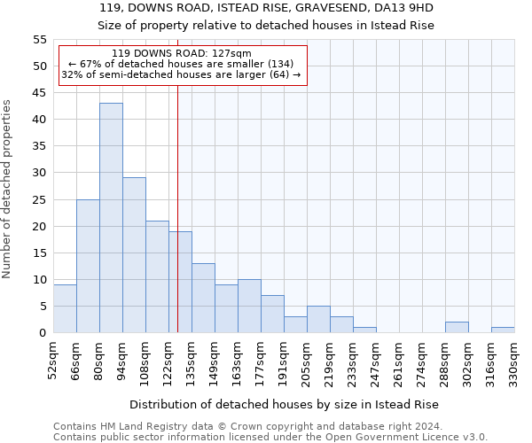 119, DOWNS ROAD, ISTEAD RISE, GRAVESEND, DA13 9HD: Size of property relative to detached houses in Istead Rise