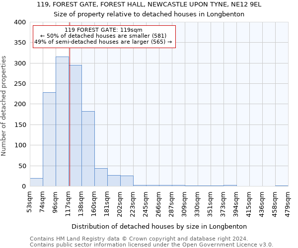 119, FOREST GATE, FOREST HALL, NEWCASTLE UPON TYNE, NE12 9EL: Size of property relative to detached houses in Longbenton