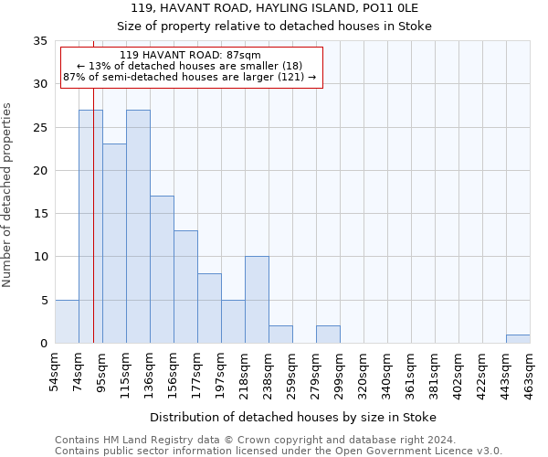 119, HAVANT ROAD, HAYLING ISLAND, PO11 0LE: Size of property relative to detached houses in Stoke