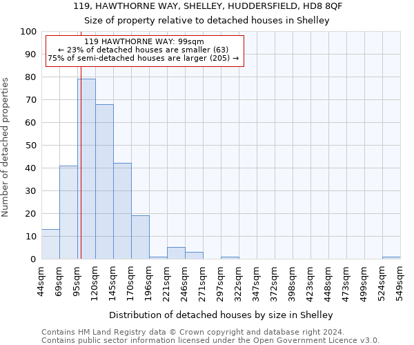 119, HAWTHORNE WAY, SHELLEY, HUDDERSFIELD, HD8 8QF: Size of property relative to detached houses in Shelley