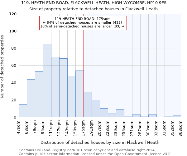 119, HEATH END ROAD, FLACKWELL HEATH, HIGH WYCOMBE, HP10 9ES: Size of property relative to detached houses in Flackwell Heath