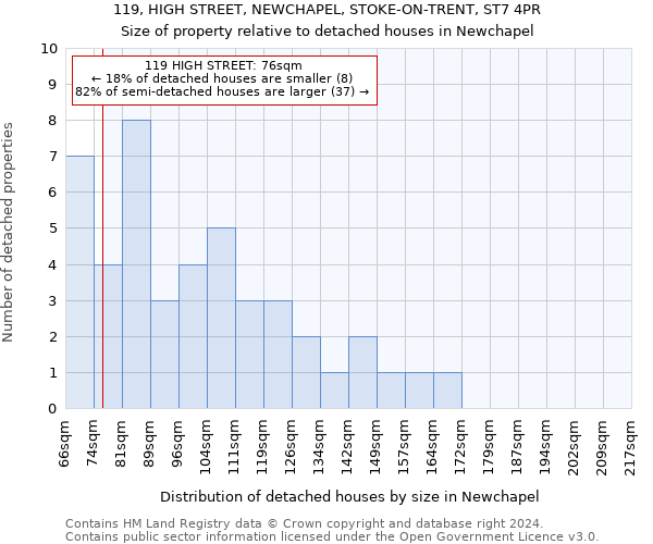 119, HIGH STREET, NEWCHAPEL, STOKE-ON-TRENT, ST7 4PR: Size of property relative to detached houses in Newchapel