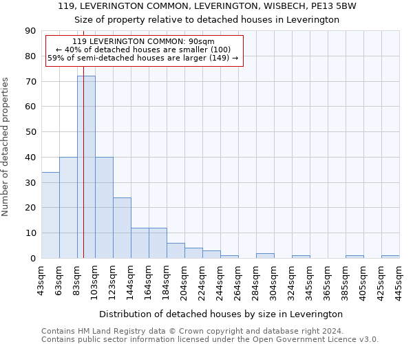 119, LEVERINGTON COMMON, LEVERINGTON, WISBECH, PE13 5BW: Size of property relative to detached houses in Leverington