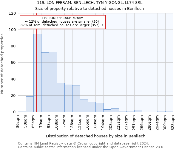 119, LON FFERAM, BENLLECH, TYN-Y-GONGL, LL74 8RL: Size of property relative to detached houses in Benllech