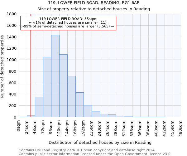 119, LOWER FIELD ROAD, READING, RG1 6AR: Size of property relative to detached houses in Reading