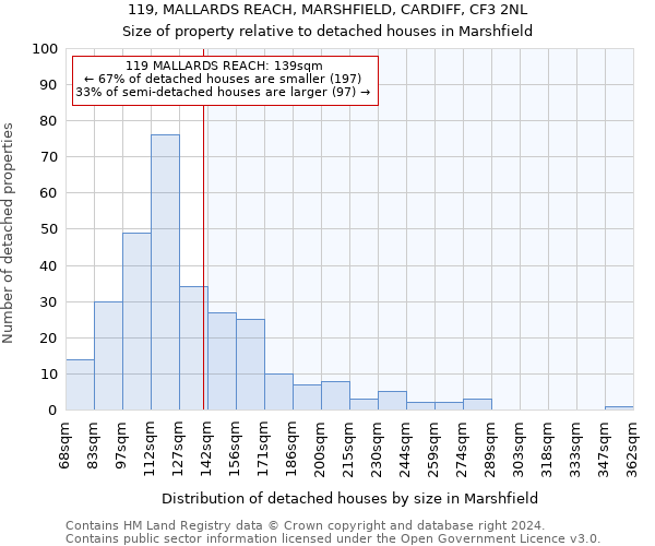 119, MALLARDS REACH, MARSHFIELD, CARDIFF, CF3 2NL: Size of property relative to detached houses in Marshfield