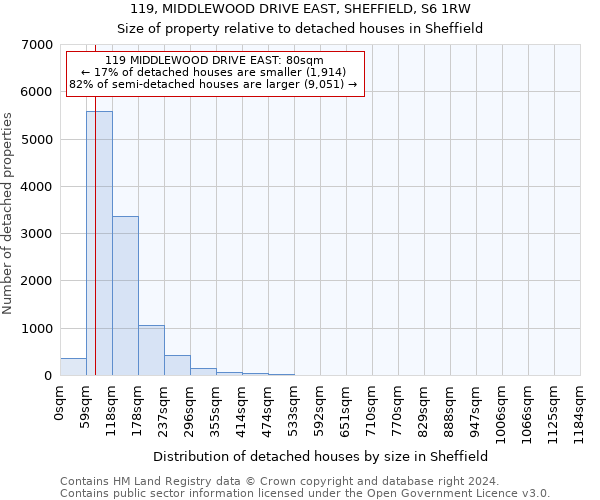 119, MIDDLEWOOD DRIVE EAST, SHEFFIELD, S6 1RW: Size of property relative to detached houses in Sheffield