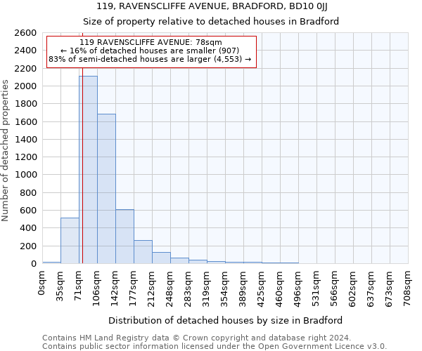 119, RAVENSCLIFFE AVENUE, BRADFORD, BD10 0JJ: Size of property relative to detached houses in Bradford