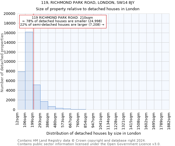 119, RICHMOND PARK ROAD, LONDON, SW14 8JY: Size of property relative to detached houses in London
