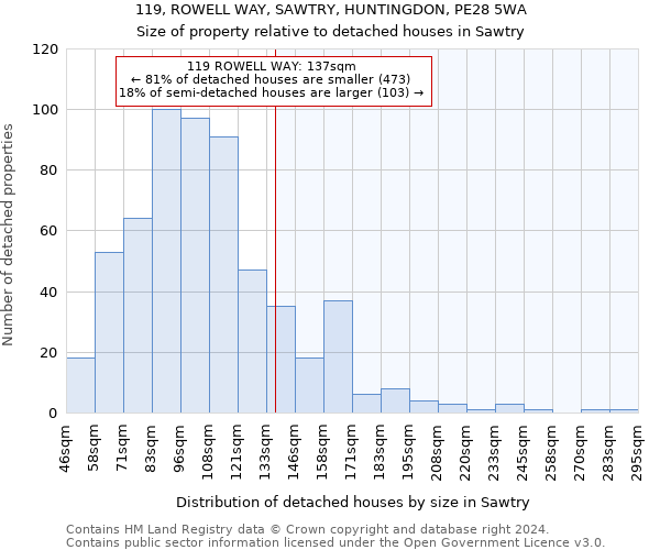 119, ROWELL WAY, SAWTRY, HUNTINGDON, PE28 5WA: Size of property relative to detached houses in Sawtry