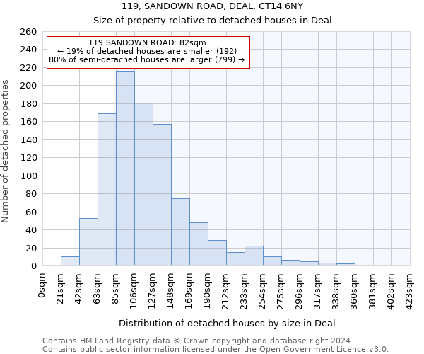 119, SANDOWN ROAD, DEAL, CT14 6NY: Size of property relative to detached houses in Deal