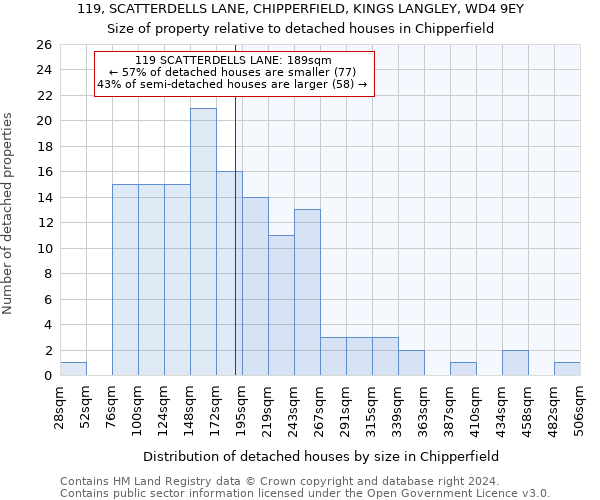 119, SCATTERDELLS LANE, CHIPPERFIELD, KINGS LANGLEY, WD4 9EY: Size of property relative to detached houses in Chipperfield