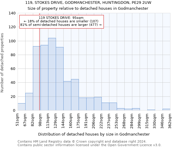 119, STOKES DRIVE, GODMANCHESTER, HUNTINGDON, PE29 2UW: Size of property relative to detached houses in Godmanchester