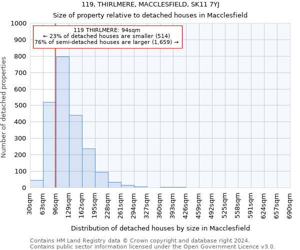 119, THIRLMERE, MACCLESFIELD, SK11 7YJ: Size of property relative to detached houses in Macclesfield