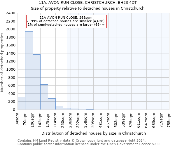 11A, AVON RUN CLOSE, CHRISTCHURCH, BH23 4DT: Size of property relative to detached houses in Christchurch