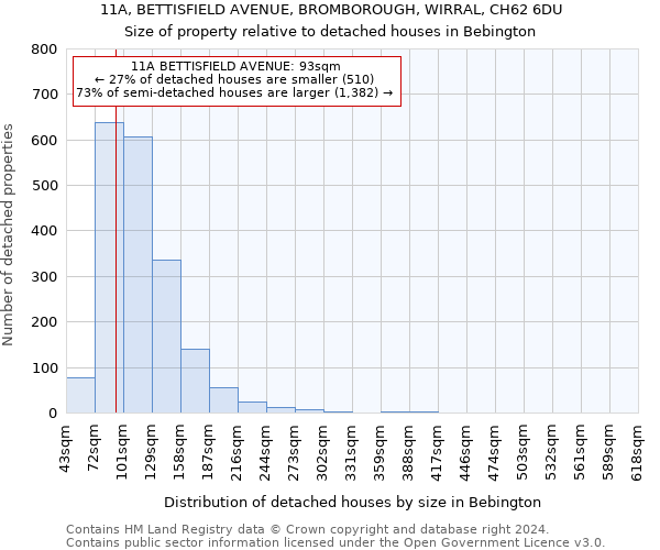 11A, BETTISFIELD AVENUE, BROMBOROUGH, WIRRAL, CH62 6DU: Size of property relative to detached houses in Bebington