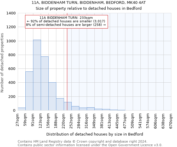 11A, BIDDENHAM TURN, BIDDENHAM, BEDFORD, MK40 4AT: Size of property relative to detached houses in Bedford