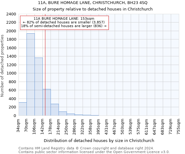 11A, BURE HOMAGE LANE, CHRISTCHURCH, BH23 4SQ: Size of property relative to detached houses in Christchurch