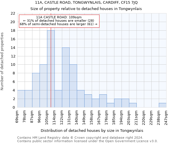 11A, CASTLE ROAD, TONGWYNLAIS, CARDIFF, CF15 7JQ: Size of property relative to detached houses in Tongwynlais