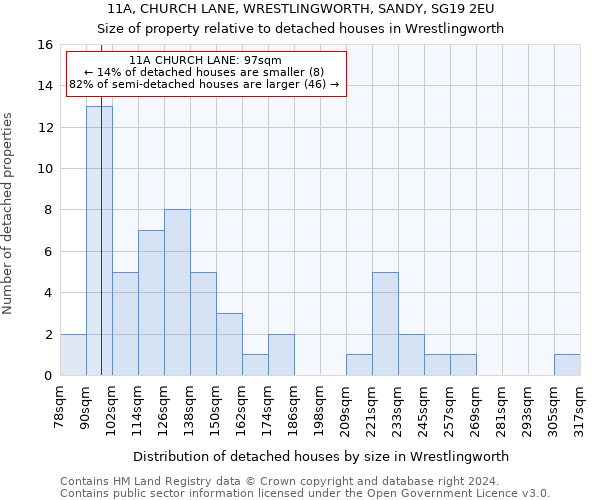 11A, CHURCH LANE, WRESTLINGWORTH, SANDY, SG19 2EU: Size of property relative to detached houses in Wrestlingworth