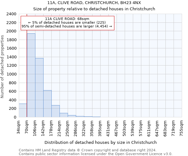 11A, CLIVE ROAD, CHRISTCHURCH, BH23 4NX: Size of property relative to detached houses in Christchurch