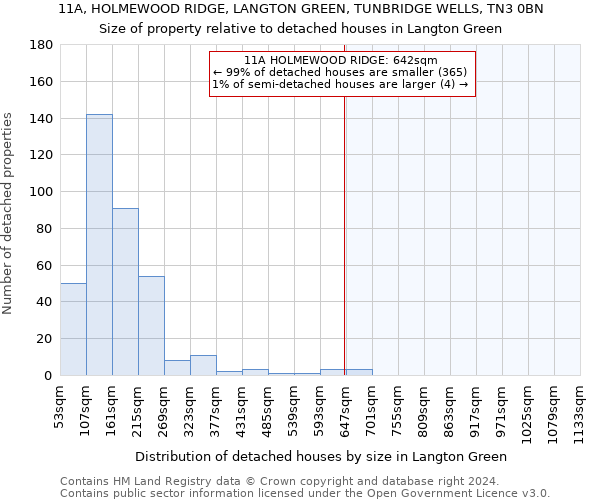 11A, HOLMEWOOD RIDGE, LANGTON GREEN, TUNBRIDGE WELLS, TN3 0BN: Size of property relative to detached houses in Langton Green