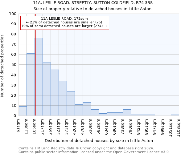 11A, LESLIE ROAD, STREETLY, SUTTON COLDFIELD, B74 3BS: Size of property relative to detached houses in Little Aston