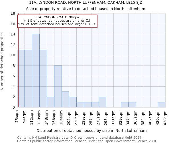 11A, LYNDON ROAD, NORTH LUFFENHAM, OAKHAM, LE15 8JZ: Size of property relative to detached houses in North Luffenham