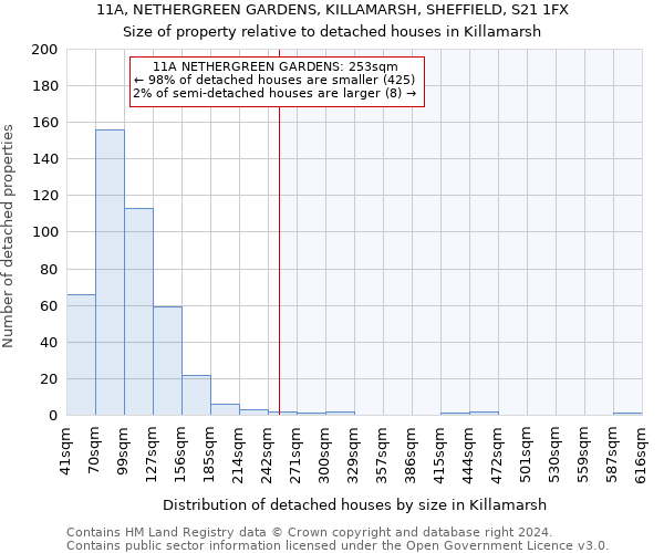 11A, NETHERGREEN GARDENS, KILLAMARSH, SHEFFIELD, S21 1FX: Size of property relative to detached houses in Killamarsh