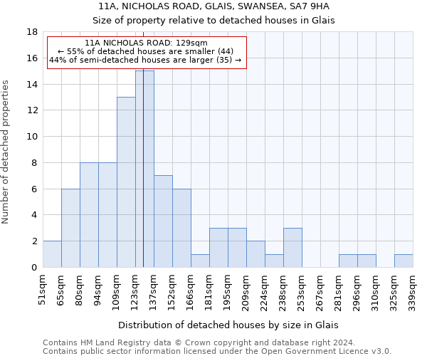 11A, NICHOLAS ROAD, GLAIS, SWANSEA, SA7 9HA: Size of property relative to detached houses in Glais