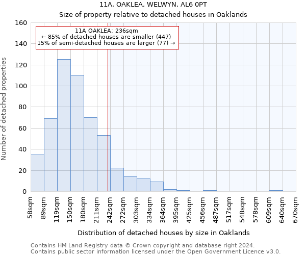 11A, OAKLEA, WELWYN, AL6 0PT: Size of property relative to detached houses in Oaklands